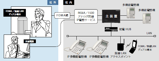 NTTドコモのFOMA（R）／無線LANデュアル端末「N900iL」内線収容が可能。