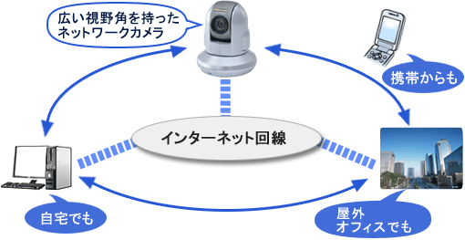 ネットワークカメラの流れ