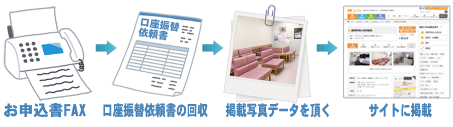 申込後の流れ